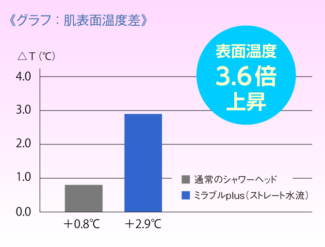 グラフ：肌表面浸透率