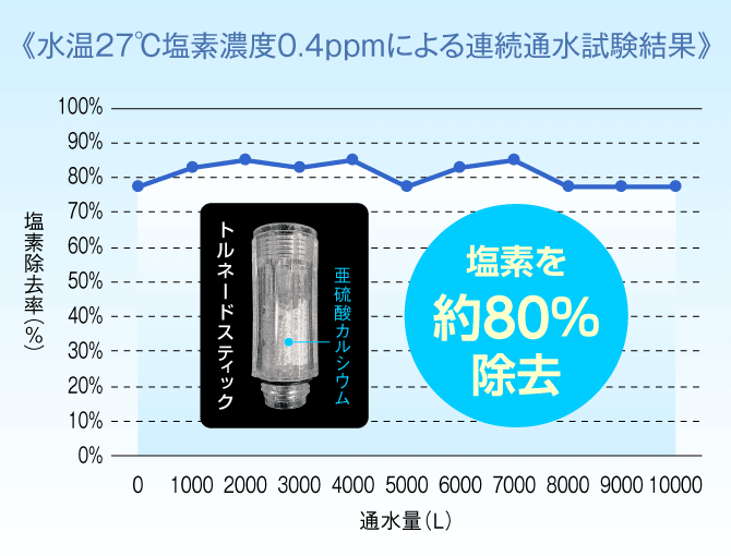 塩素を約80％除去