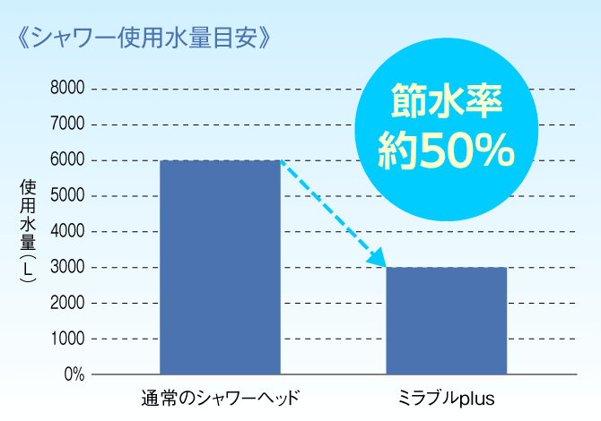 シャワー水量使用目安